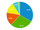google-analytics-pie-chart-140x105