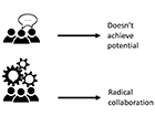 graphic contrasting radical collaboration of a group with exclusive interaction between two people