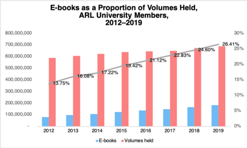 bar chart showing number of e-books and volumes held by ARL university libraries 2012–2019 with line superimposed showing the proportion of e-books to volumes held 