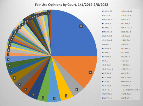 Pie chart of fair use opinions by court name and state.