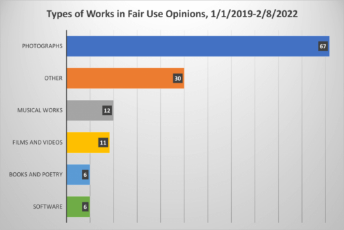 Bar graph of types of work: photographs, other, musical works, films and videos, books and poetry, and software.
