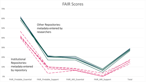 graph comparing FAIRness of metadata entered by researchers vs metadata entered by repositories 