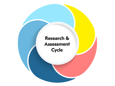 Research and Assessment Cycle Toolkit