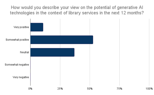 bar graph showing percentage of respondents who indicated the potential of generative AI in the context of library services