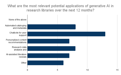 bar graph showing number of respondents who indicated the most relevant applications of generative AI in research libraries over the next 12 months