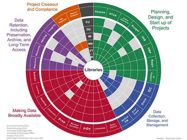 fall-2022-RADS-survey-results-graph-showing-libraries-support-over-two-dozen-DMS-activities