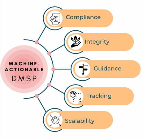 Graphic indicating five benefits of machine actionable data management plans: compliance, integrity, guidance, tracking, and scalability.