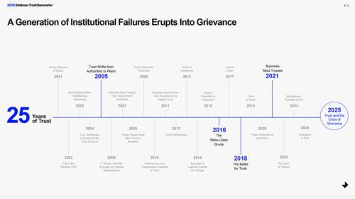 timeline showing institutional failures from 2001 to 2025, including "rising influence of NGOs" in 2001 to "the battle for truth" in 2018 to "trust and the crisis of grievance" in 2025