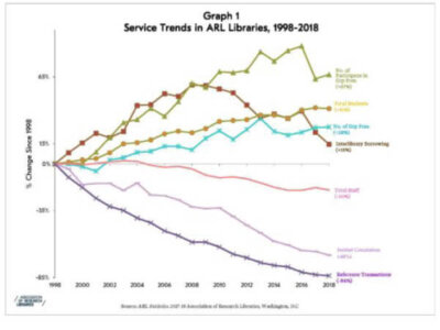 ARL Statistics Survey Statistical Trends